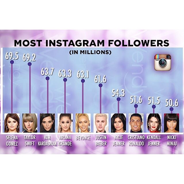 person with highest followers on instagram