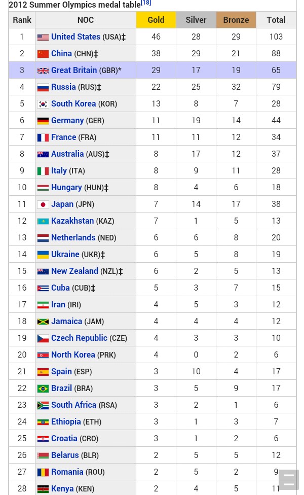 Rio16 Countdown List Of Countries That Participated In 12 Olympics And Number Of Medals Won Mojidelano Com