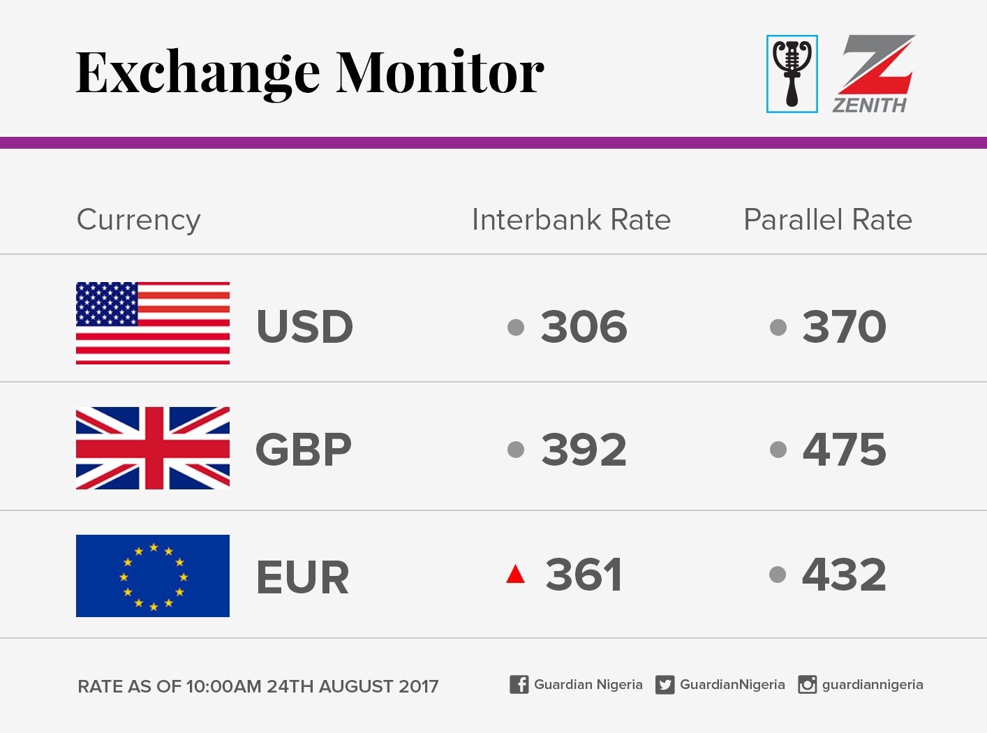 Exchange Rate For 24th August 2017 MojiDelano Com