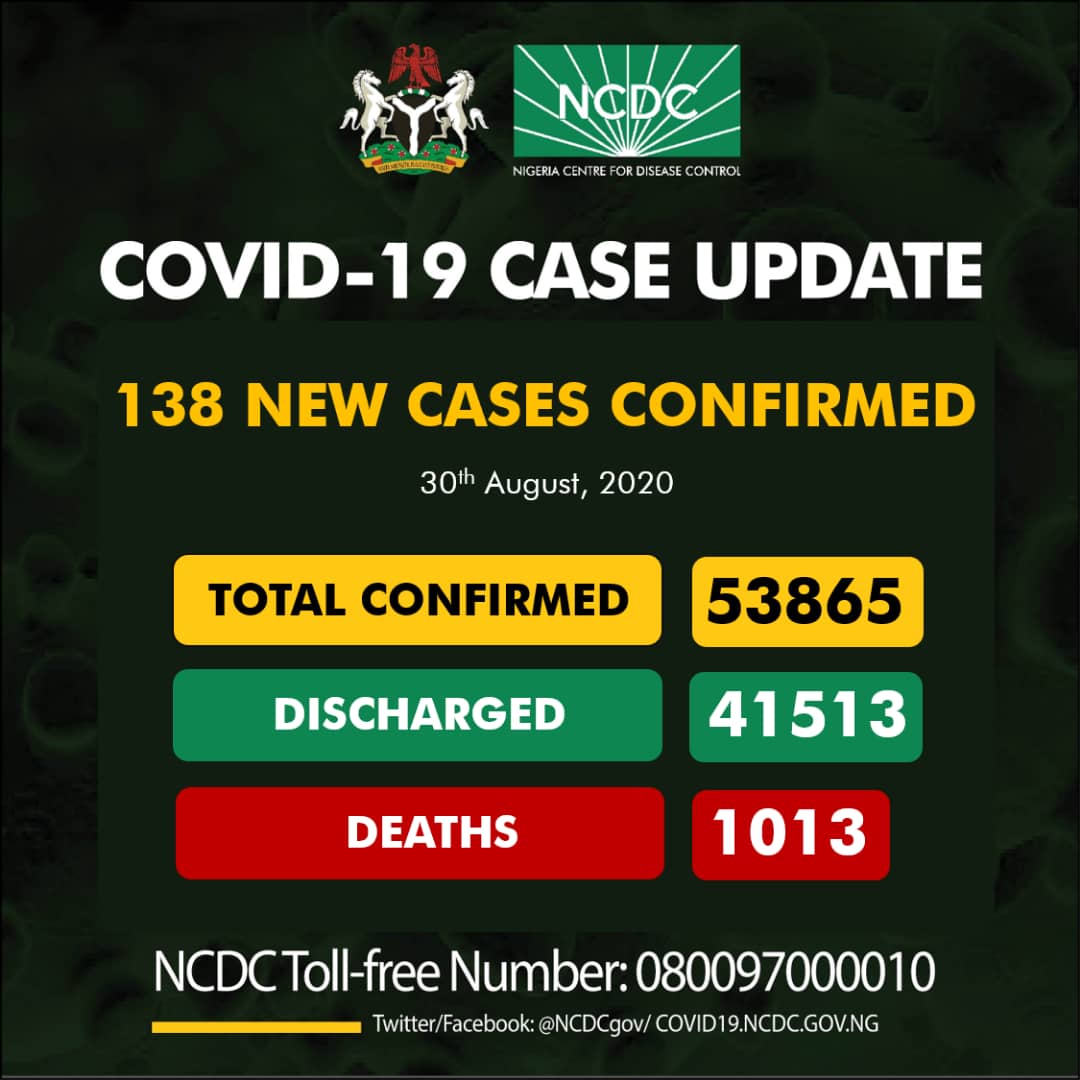 Breaking Ncdc Confirms 138 New Cases Lowest Single Day Toll In Four Months Mojidelanocom 