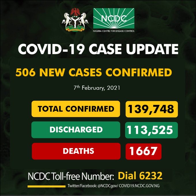 COVID-19: NCDC Records 506 New Cases - Lowest Daily Toll Since December